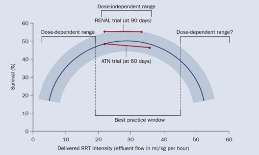 Figure 1 Relationship between delivered RRT intensity and survival in critically ill patients with acute kidney injury (AKI) John A.