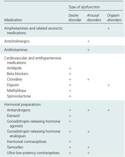 Medications contributing to sexual dysfunction Faubion S.