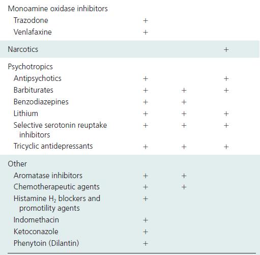 Medications contributing to
