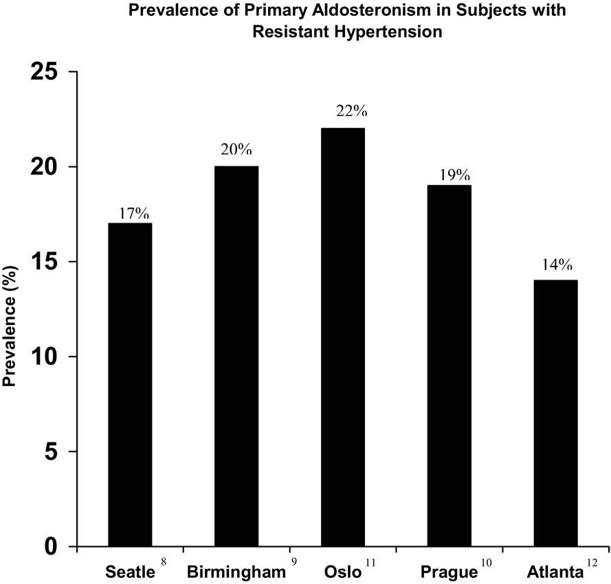 FIG 3. Prevalence of primary aldosteronism in patients with resistant hypertension from multiple clinics worldwide. [Compiled from refs.