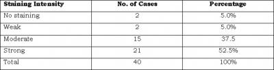 cases and 5-12 (positive) was seen in 34(85%) cases (Table V).
