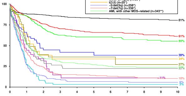 % alive MRC/NCRI AML Trials: Overall Survival ages 16-59, 2550 patients, 10 years follow-up t(15;17), n=607 t(8;21), n=421 inv(16)/t(16;16), n=284 t(9;11), n=61 t(3;5), n=25 t(6;9),