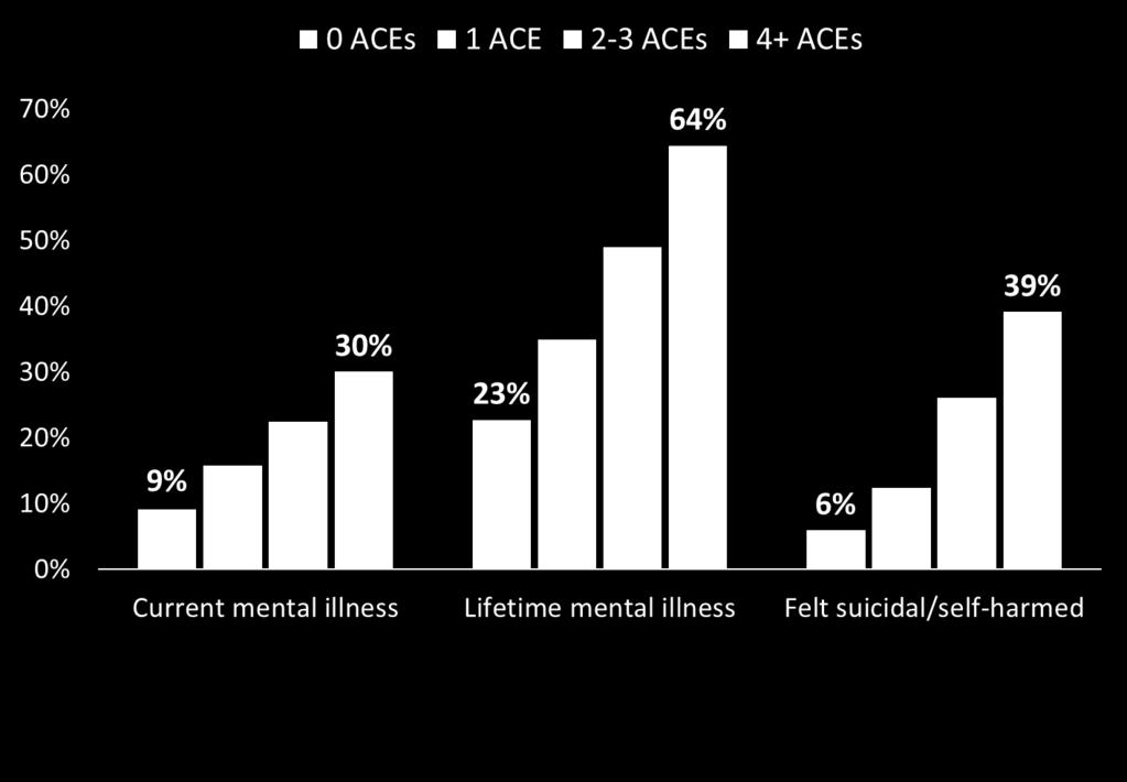 Relationship between ACEs and mental illness