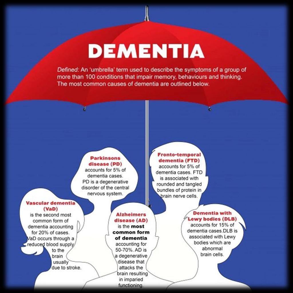 Dementia Not a normal part of ageing 1/5 people