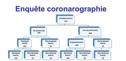 Coronary angiography increases heart utilization In the CA performed group