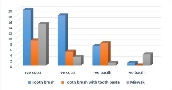 method used by the participants, various types of bacteria were mostly observed in tooth brush with tooth paste and miswak in equal amounts and the least on tooth brush alone.