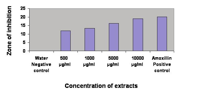 Figure 1: The effect of Siwak aqueous