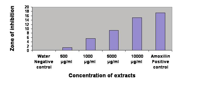 mutans Figure 2: The effect of Siwak