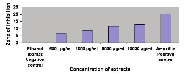 Figure 4: The effect of Siwak chloroform extract on the growth of