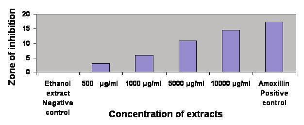 extracton on the growth of Streptococcus mutans Figure 6: The