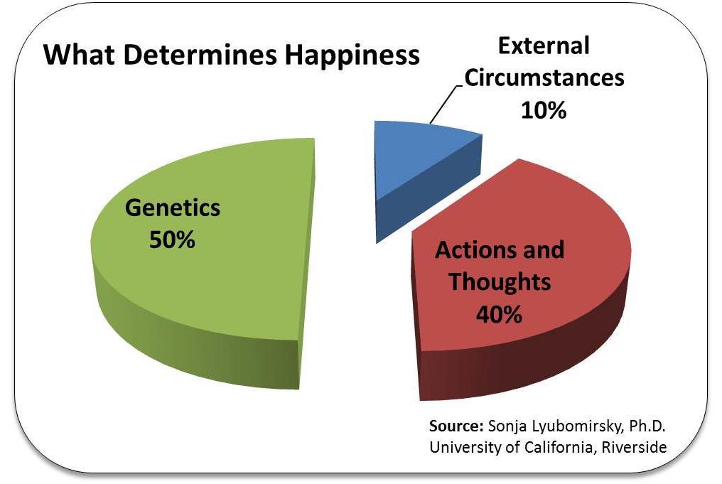Is happiness within your control? The way we choose to act, and the way we choose to think have a substantial impact on our personal wellbeing.