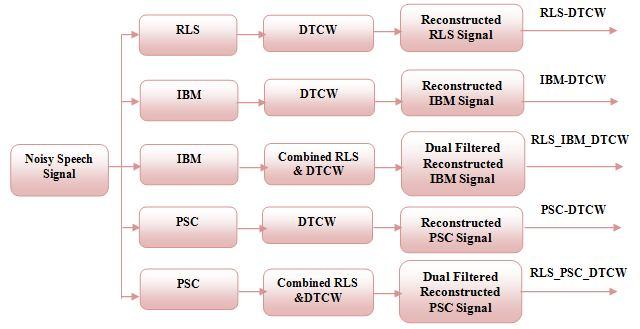 Web Site: wwwijettcsorg Email: editor@ijettcsorg methodology alone (IBM-), (PSC-), and By applying both and RLS adaptive Filtering technique (IBM-RLS-), (PSC-RLS-) The overall approach of the
