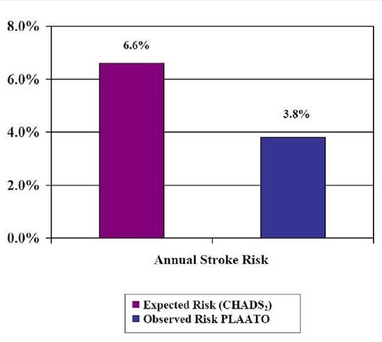 PLAATO 5 years estimated stroke risk based