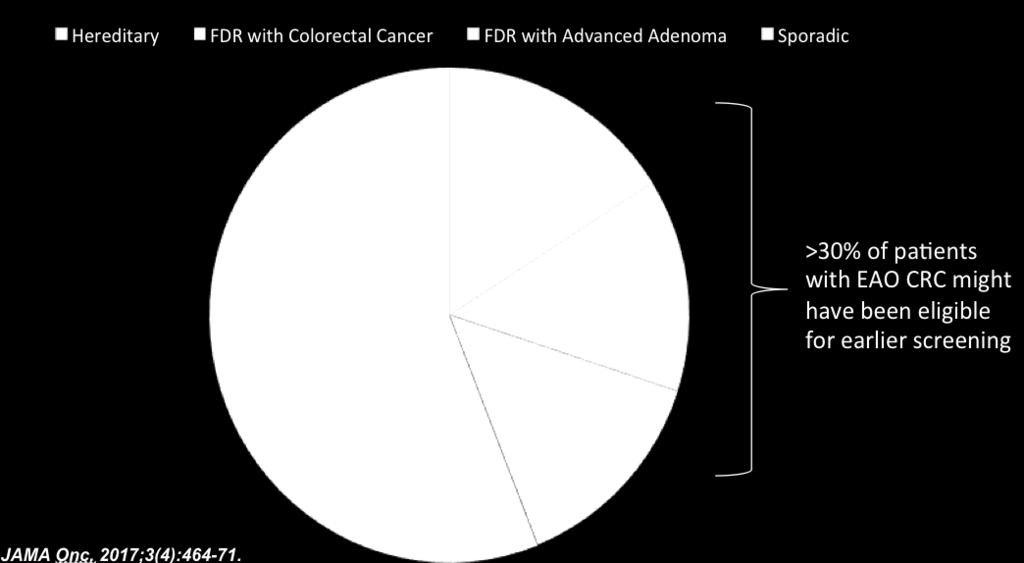 Chairs: Christine Molmenti, PhD, MPH, Jordan Karlitz, MD, & Jennifer Kolb, MD Rationale: Finding of advanced adenoma increases CRC risk in patients and their FDRs but only GI s know this- unique