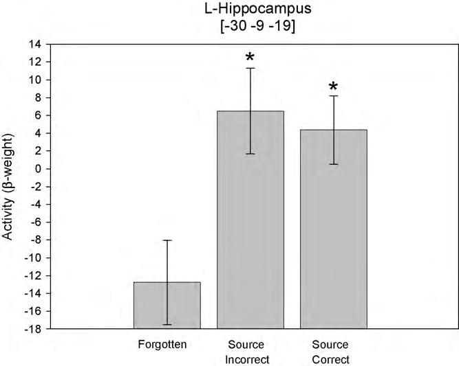 202 J.T. Wixted, L.R. Squire / Behavioural Brain Research 215 (2010) 197 208 Fig. 4. Activity in left hippocampus identified for separate contrasts of correct source judgments vs.