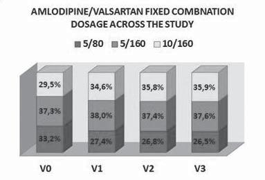 Oana Tautu et al. p <0,0001]. Subsequently, amlodipine/valsartan 5/160 mg remained the most frequently used dosage throughout the study.