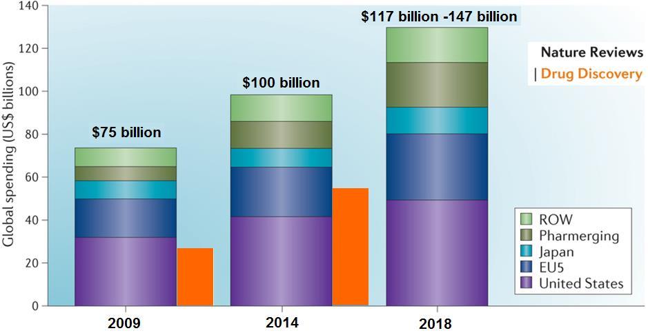 Market Size The global oncology market is expected to reach $112B by 2020 Targeted cancer drugs now make up 46% of cancer sales The Agency for Healthcare research and Quality (AHRQ) estimates that