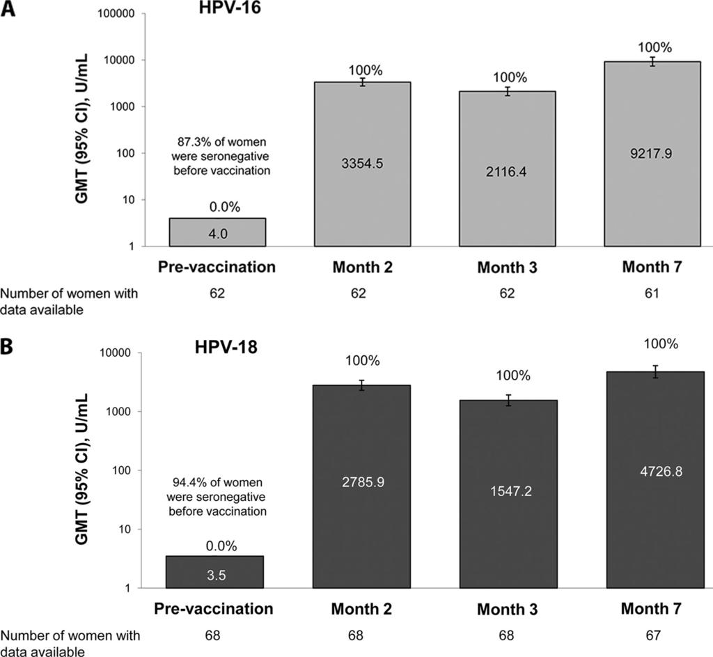 Data are shown for the ATP active-phase cohort for prevaccination, month 2, and month 3 time points and for the ATP HepB fourth-dose cohort at the month 13 time point. ported after 4.
