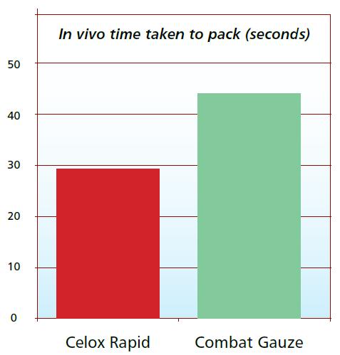 Rapid Packing Celox Rapid gauze is thicker than typical gauze.