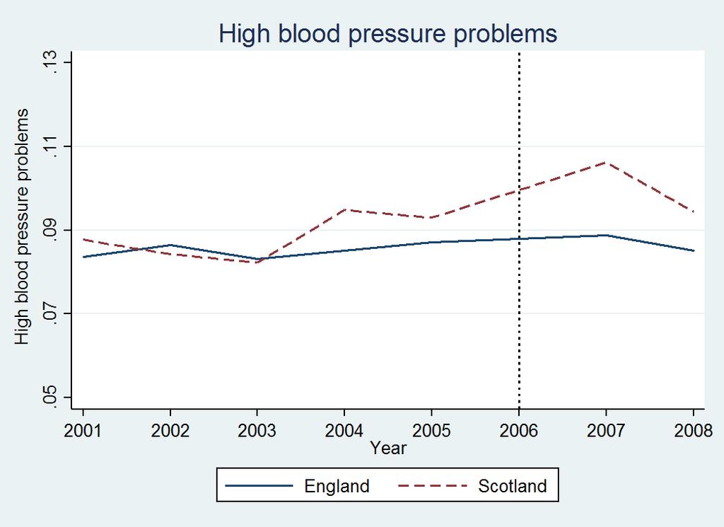 having problems related to high blood pressure (bottom part).
