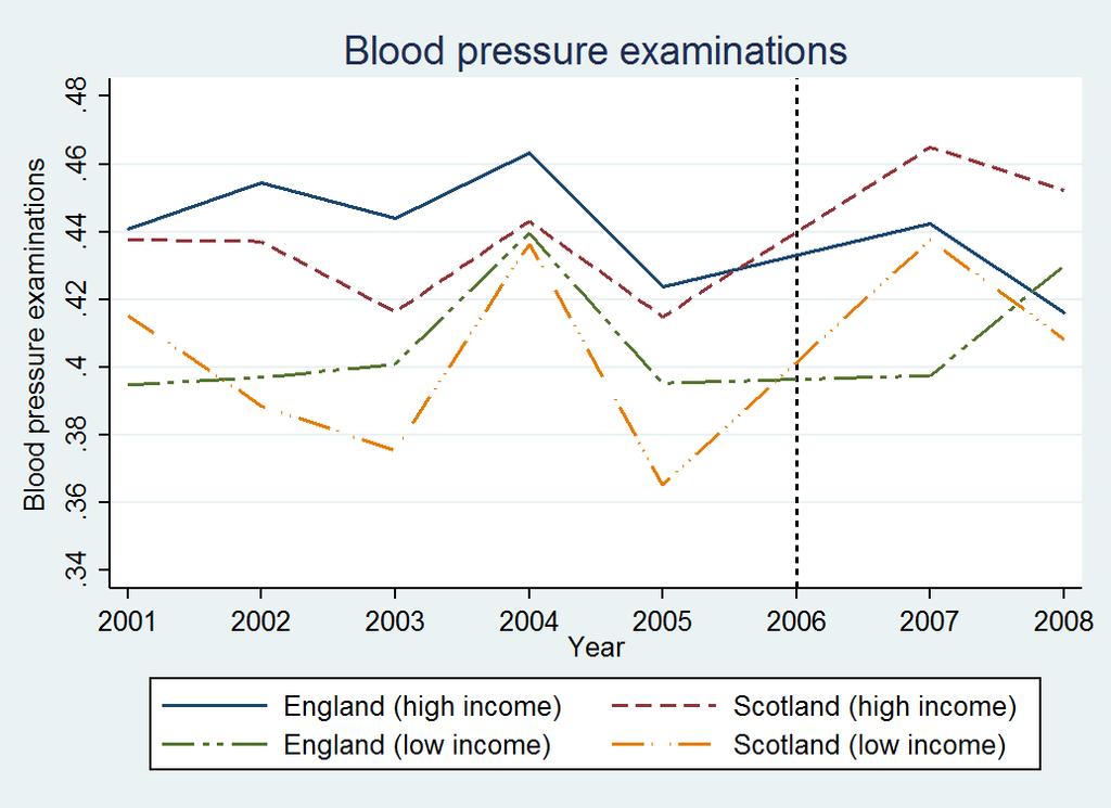 Figure II Notes: Percentage of people in Scotland and England, before and after the eye care policy, who (i) had a blood