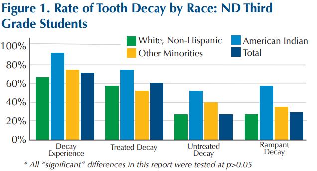 American Indian Youth 7 American Indian Youth Among North Dakota Middle School & High School Students in 2015: 62% of American Indian middle school students had visited a dentist in the past 12