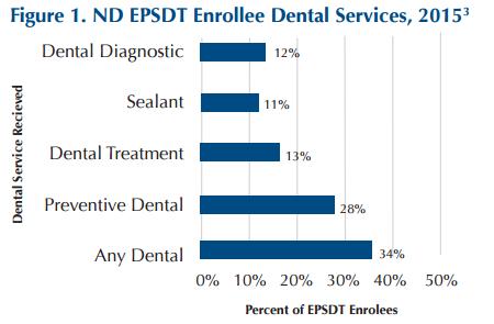 Medicaid Enrollees 15 Medicaid Enrollees In 2013, North Dakota Medicaid reimbursement rates for child dental services were 63% of private dental benefit plan