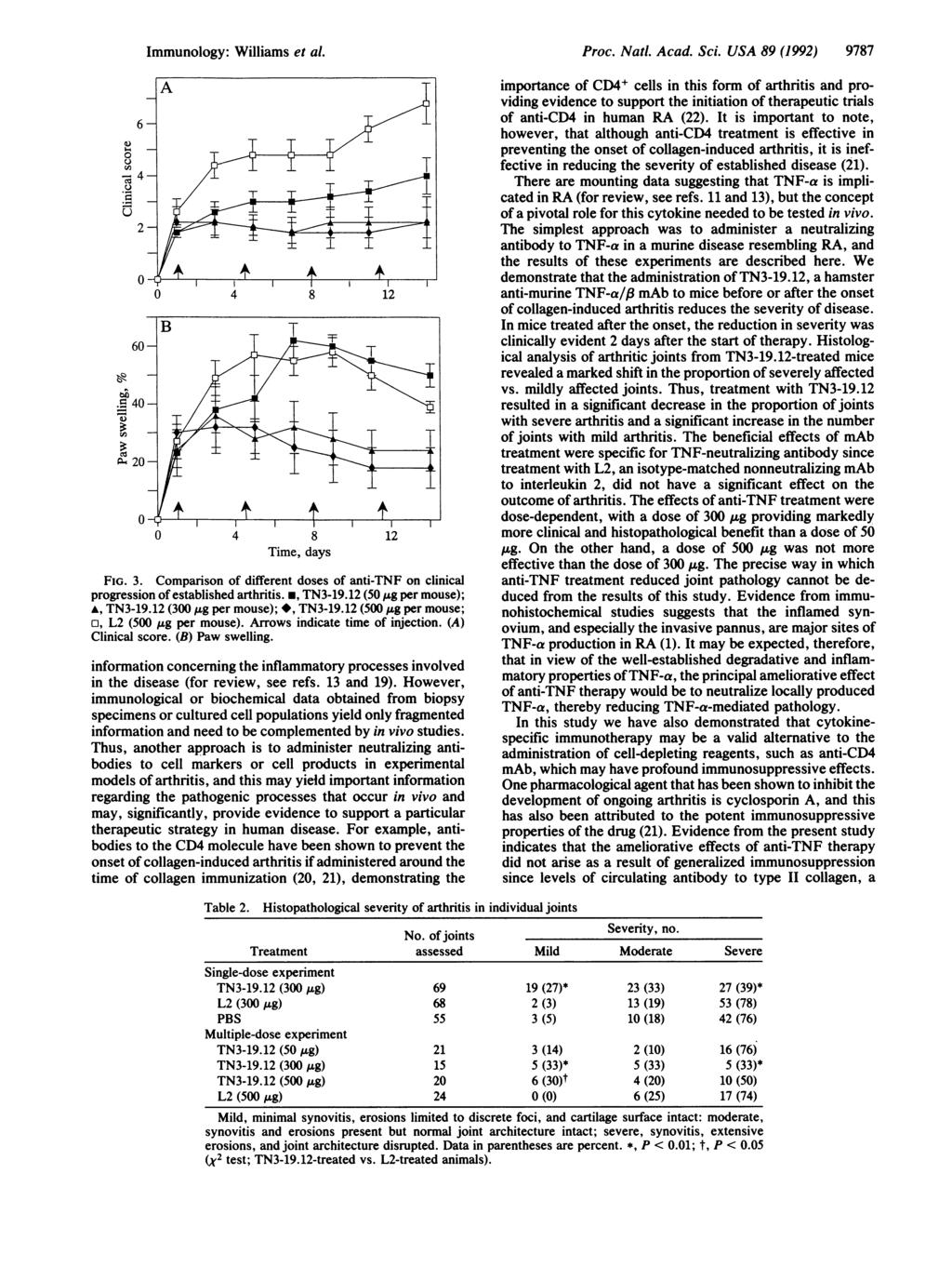 Immunology: Williams et al. Proc. Natl. Acad. Sci. USA 89 (1992) 9787 0a $A 0 6 - CZ 4._ 2 0 0 4 8 12 Time, days FIG. 3.