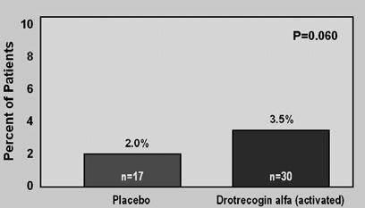 Pathophysiology of Sepsis Coagulation fibrinolysis Endothelial injury inflammation Organ failure Phase III Trial of Drotrecogin Alfa (Activated): PROWESS PROWESS study group Randomized, double blind,