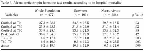 P=0.8 35% 100% 80% 60% 40% 20% Patients Without Relative Adrenal Insufficiency (ACTH Test Responders) (~47%) P=1.