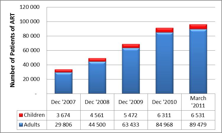 number of patients on ART rose steadily, from nearly 33,480 in 2007 to 96,010 as of March 2011.