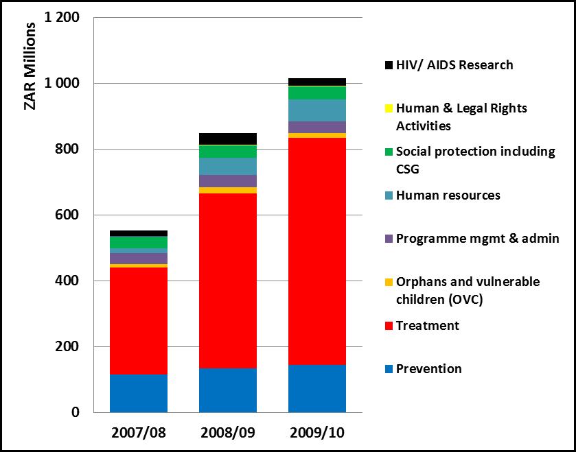Figure 3: HIV/AIDS and TB activities undertaken in WC all sources (2007/08 2009/10) Source: SA NASA (2011), UNAIDS, SANAC, CEGAA.