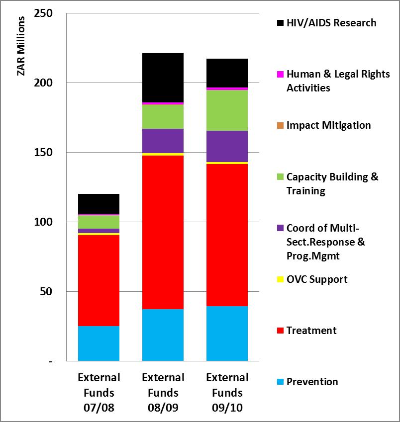 Figure 9: External HIV/AIDS and TB Spending Activities in WC (2007/08 2009/10) Source: SA NASA (2011), UNAIDS, SANAC, CEGAA.