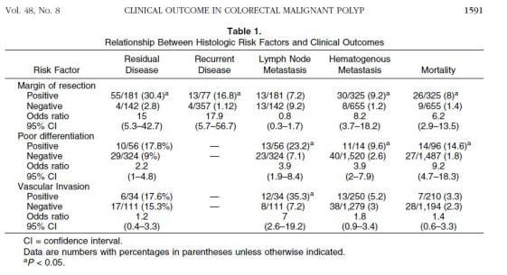 Classification of early colorectal cancer in polyps Haggitt RC et al, 1985 Margin involvement by cancer in malignant