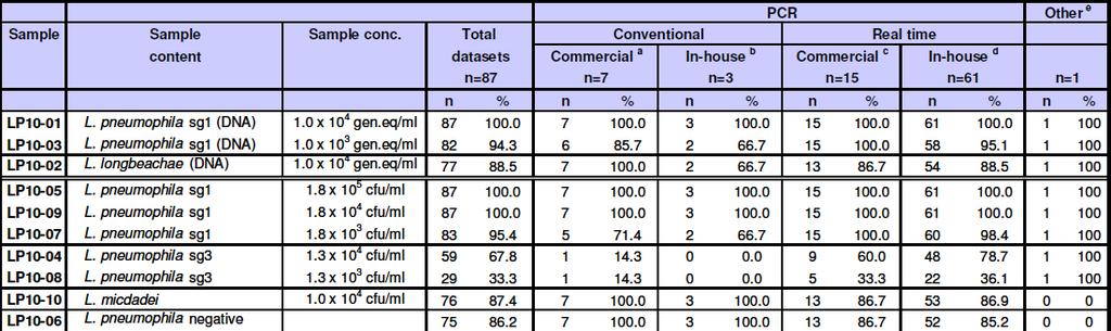 QCMD 2010 Legionella distribution: