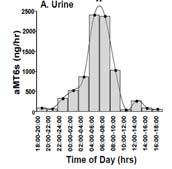 6-sulphatoxymelatonin (urinary melatonin metabolite) 2008 No NSAIDs for 72 h prior (replace with acetaminophen) No
