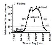 Melatonin in Plasma 2008 Benefits: - Stronger signal