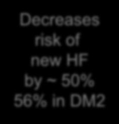 patients with prior MI: Decreases risk of new HF by ~ 80% Lancet