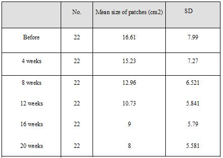 The mean size of patches before treatment were 16.61±7.99 cm2 after one month became 15.23±7.27 cm2, this size continued to decrease reaching to 12.96±6.