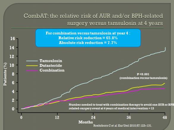 progression e.g. At 4 years, combination vs tamsulosin alone: risk of acute retention /