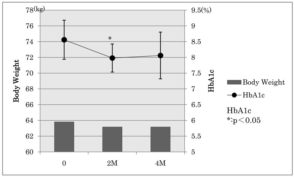 There was no change in basal insulin dose between baseline (11.6 ± 5.7U) and month 4 (12.5 ± 6.7 U; p = 0.109) (Figure 2). There Figure 1. Change in body weight and HbA1c in all subjects.