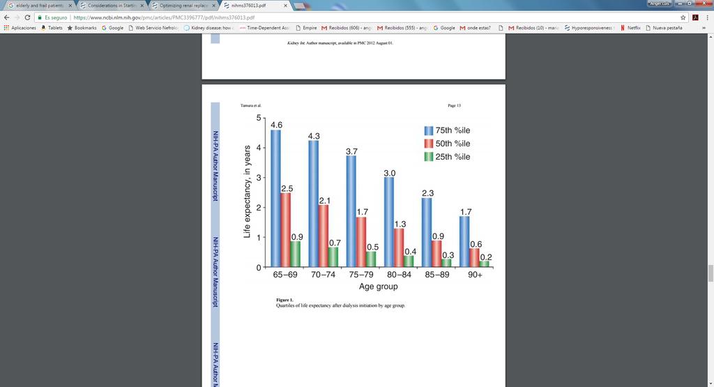 Life expectancy by quar4le following dialysis ini4a4on according to age and renal phenotype