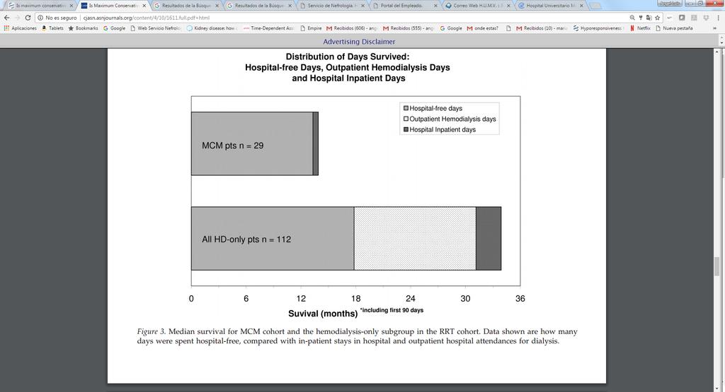 Hospital free days conservative versus dialysis Edad 81.6 Vs 76.4 años 13.9 m (2-- 44) 37.8 m (0-- 106) 47.