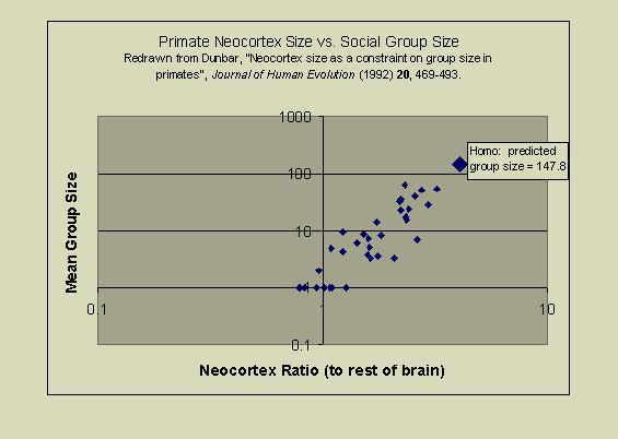 Appendix: Group Size vs. Brain Size 10/29/17 8:36 PM Image: http://pubpages.unh.edu/~jel/512/512-04notes/primates_r_social.
