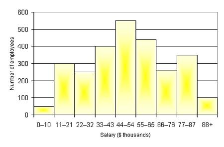 Histogram: A bar graph depicting a frequency distribution.