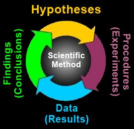 The scientific method is a 5 step process for empirical investigation of a hypothesis, under conditions designed to control biases and subjective