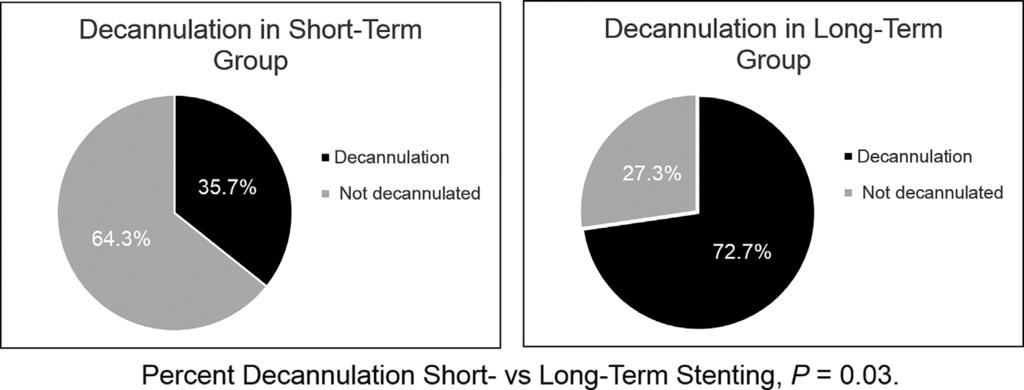 Smith et al 379 Figure 2. Percentage of children with short- versus long-term stents who were decannulated by 12 months after airway reconstruction. excisions.