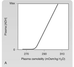 Osmotic Control of ADH Secretion steep slope indicates sensitivity of the system set point of the system is the plasma osmolality value at which ADH secretion begins to increase ; set point varies