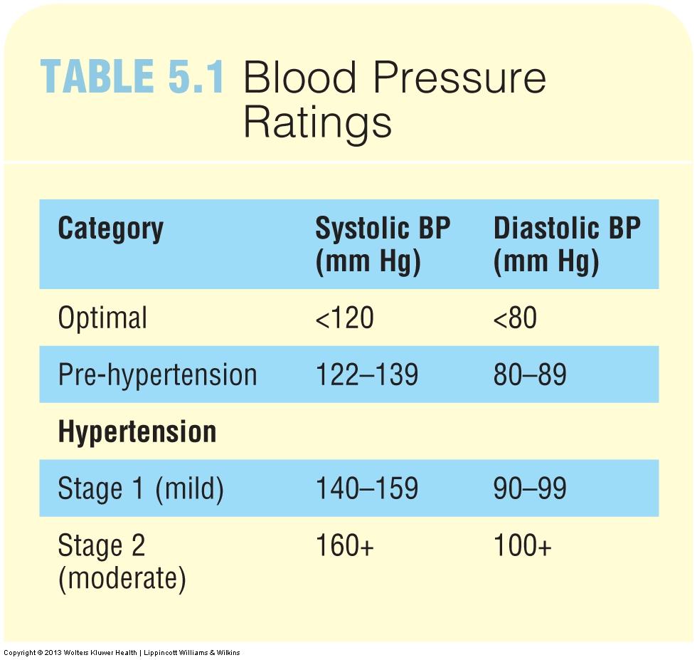Vascular Disorders Hypertension (AKA: high blood pressure) Persistently above 140/90.