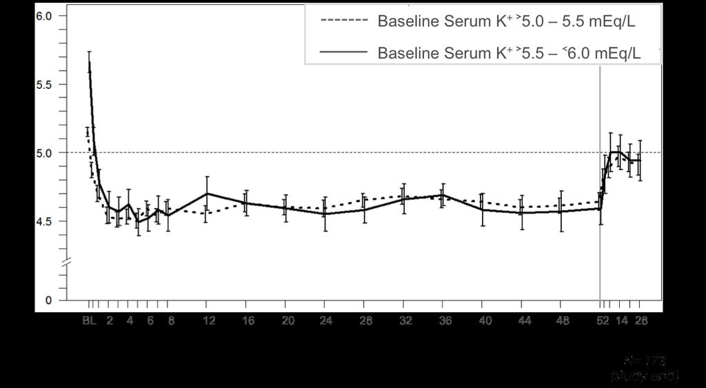 Figure. AMETHYST-DN, One-Year Study 19 Mean (95% CI) serum potassium over time type 2 diabetes, 65% had stage 3 CKD and 22% had stage 4 CKD, and 35% had heart failure.